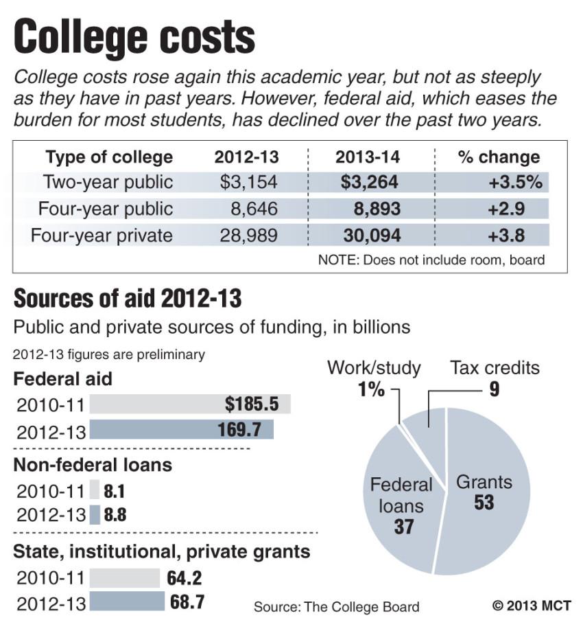 College costs up slightly, federal aid down